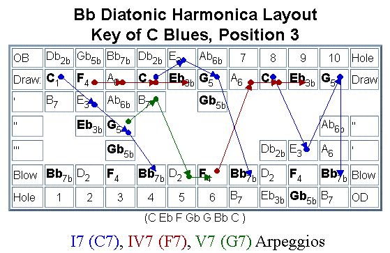 Harmonica Third Position Chart