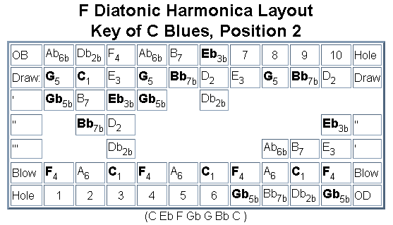 Harmonica Bend Chart