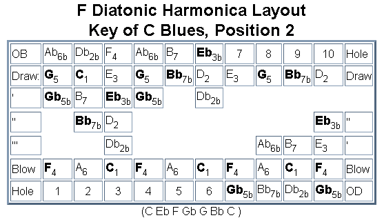 Diatonic Harmonica Note Layout Chart