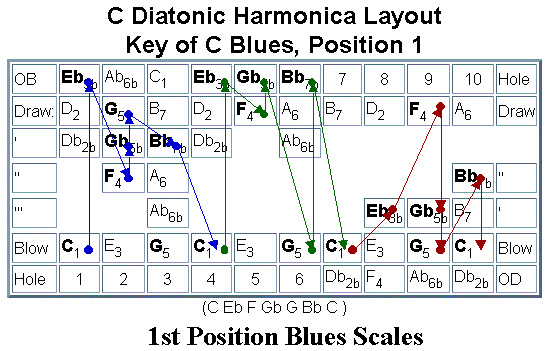 Harmonica Cross Harp Chart