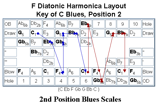 Blues Harmonica Key Chart