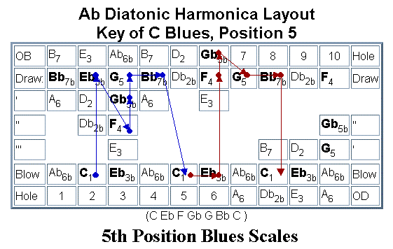 Blues Harp Chart