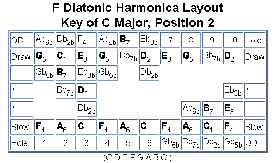 Harmonica Second Position Chart