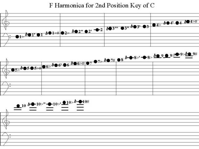 Harmonica Finger Chart